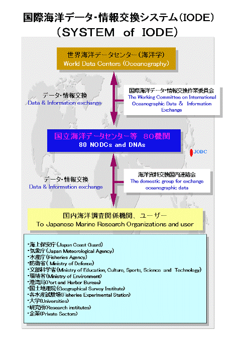 Explanation of IODE System